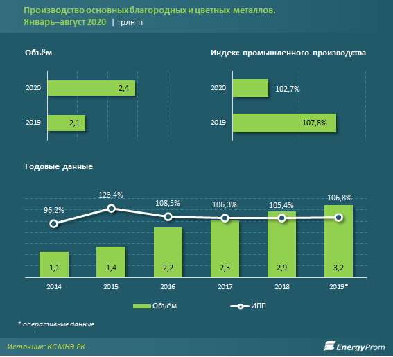 Выпуск золота вырос на 16%, серебра — на 1% 433409 - Kapital.kz 