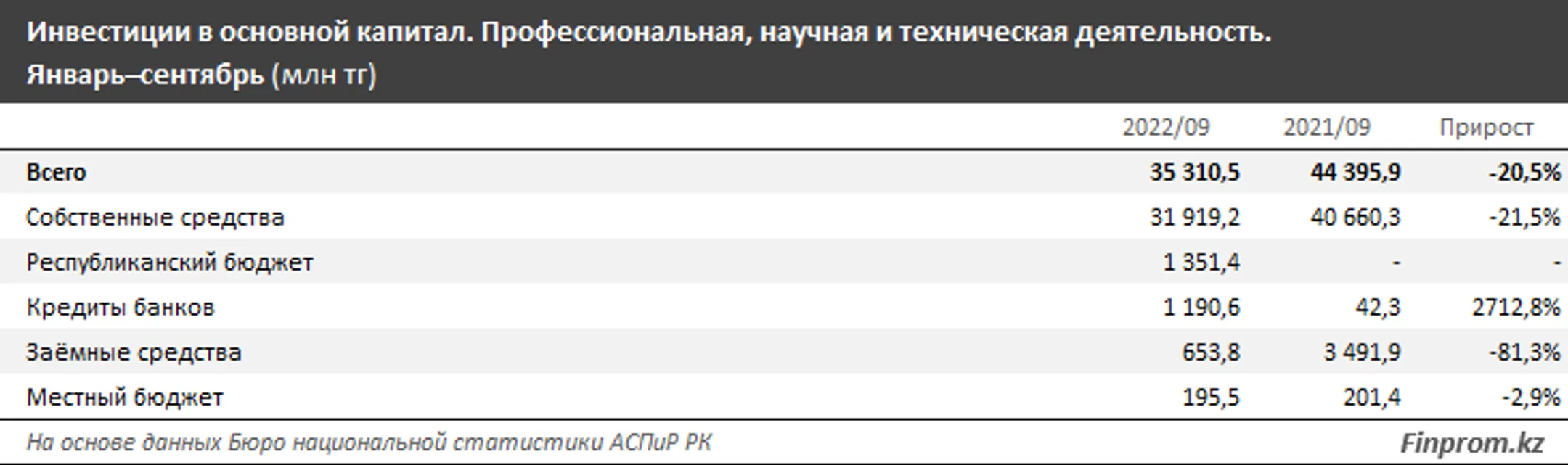 Капитальные инвестиции в научной и технической деятельности заметно сократились - Image Kapital.kz