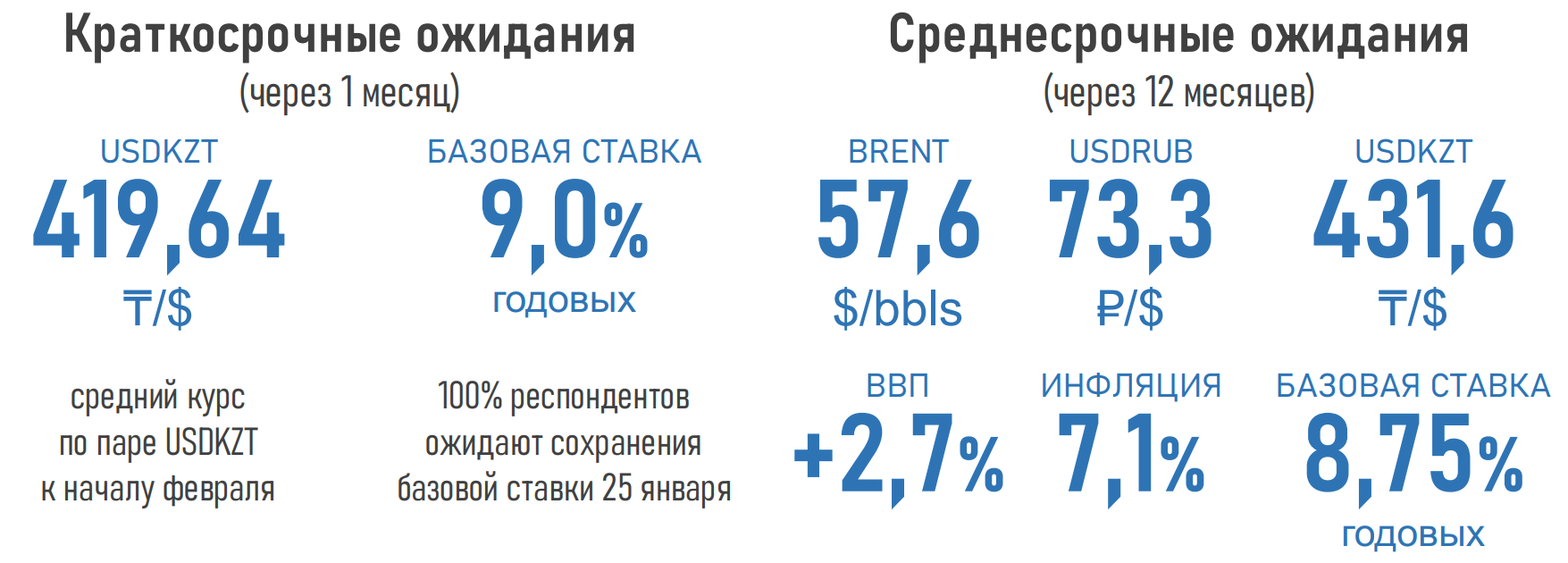 Эксперты ожидают роста ВВП Казахстана в 2021 году на 2,7% 569271 - Kapital.kz 