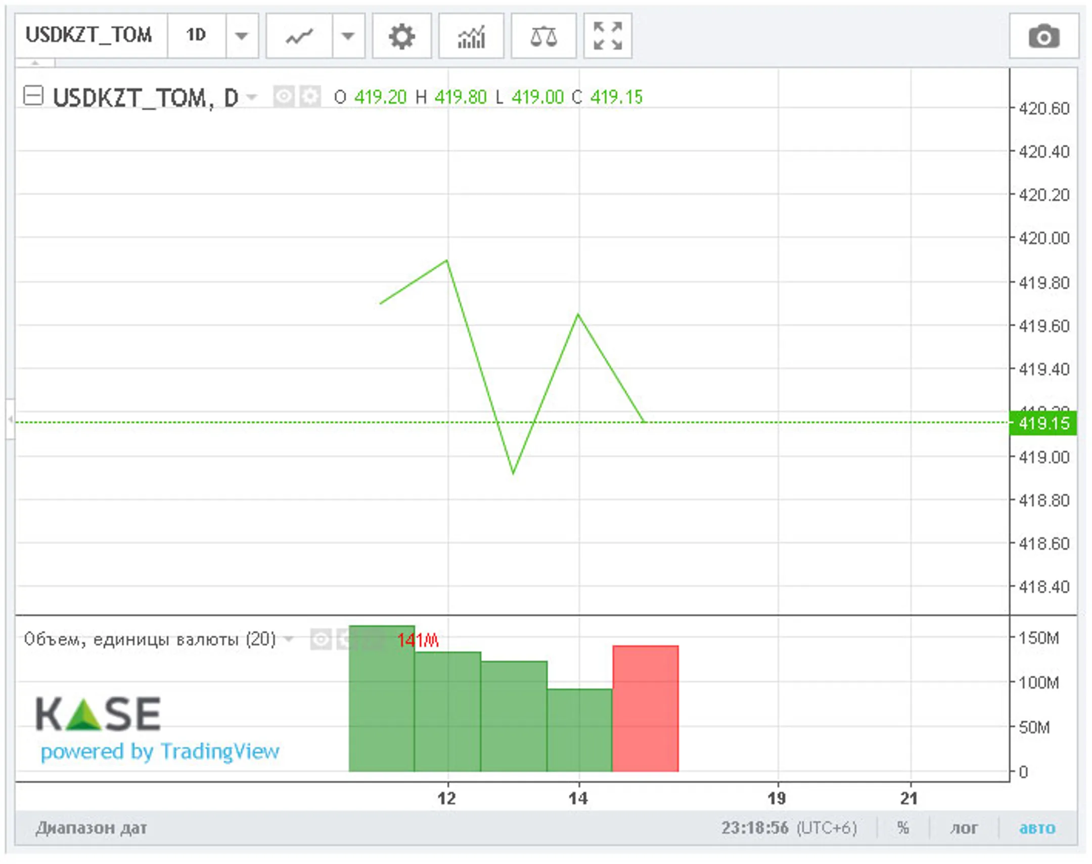 Нацвалюта закрыла неделю возле отметки 420 тенге за доллар - Image Kapital.kz