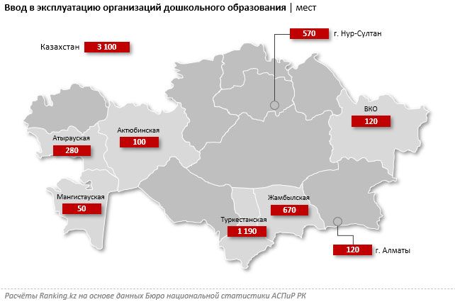 В дошкольном образовании за 9 месяцев оказали услуги на 365,9 млрд тенге 1119906 - Kapital.kz 