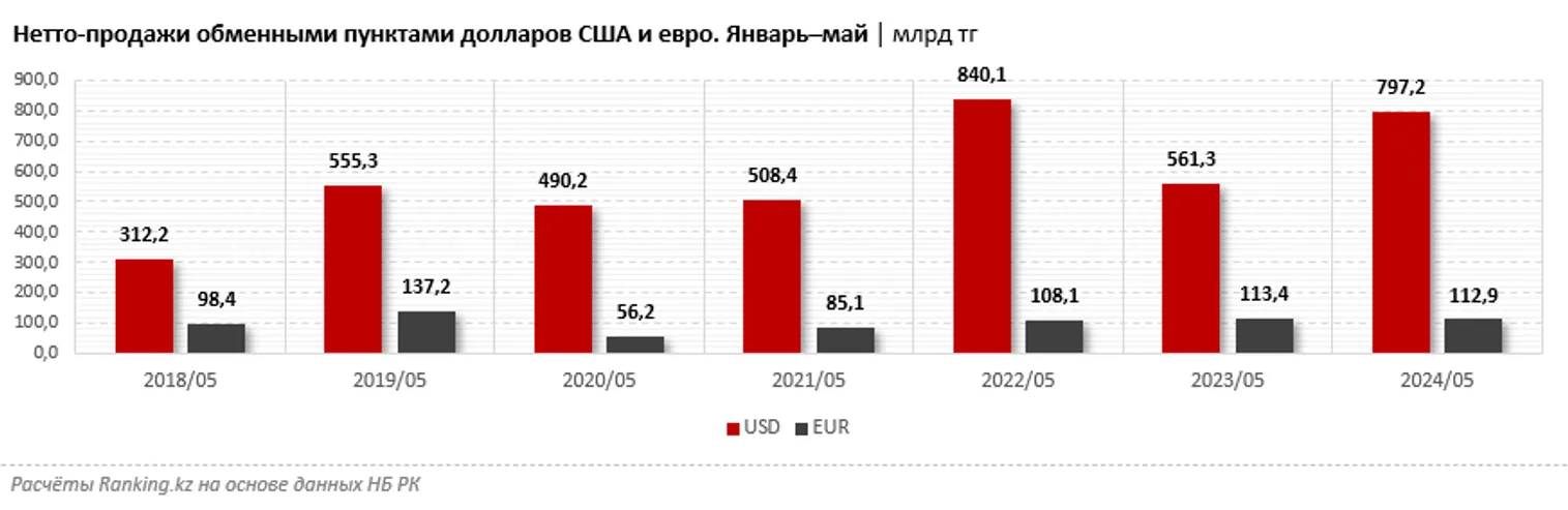За пять месяцев «чистые» продажи долларов выросли сразу на 42% - фото kapital.kz