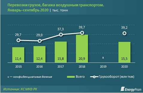 Доходы авиакомпаний за девять месяцев упали на 54% 462990 - Kapital.kz 