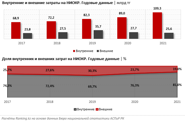 Затраты на исследовательские работы за год выросли на 23% 1316112 - Kapital.kz 