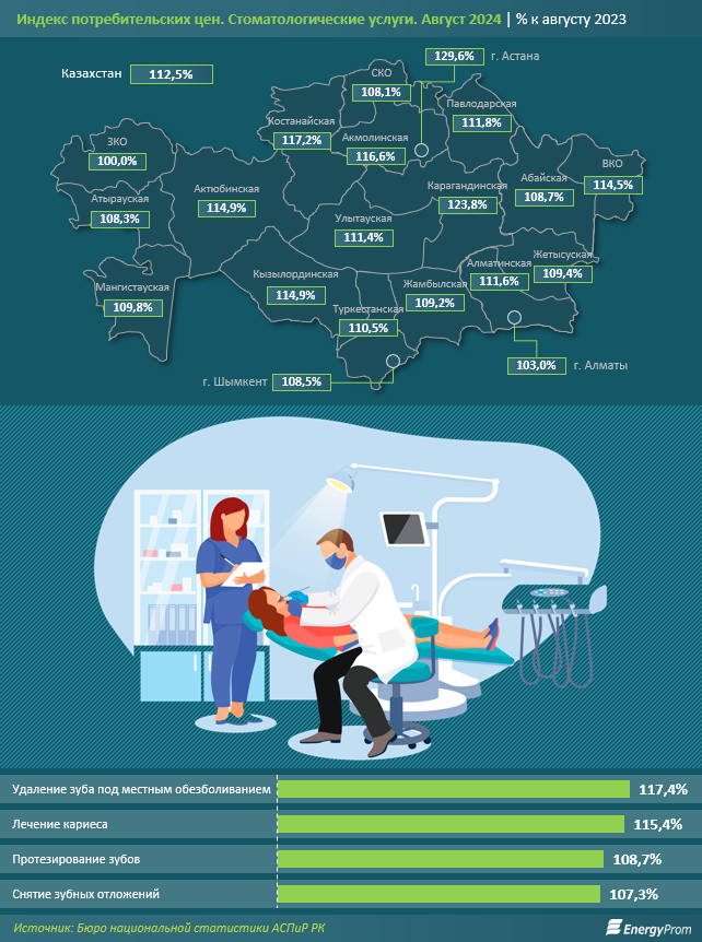 Стоматологические услуги: как повысился ценник в августе?  3336324 - Kapital.kz 