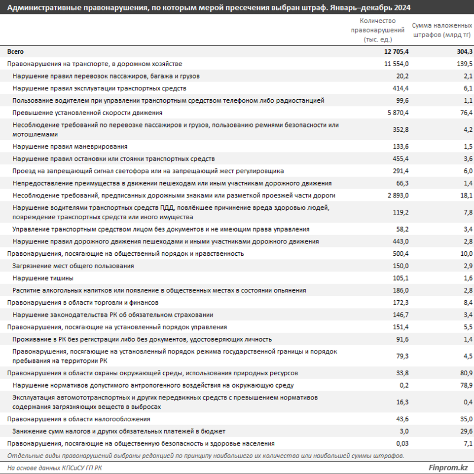 Казахстанцев оштрафовали на рекордные 304 млрд тенге 3721574 — Kapital.kz 