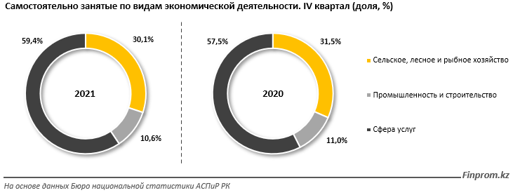 Совокупный доход 2 из 5 самозанятых — до 80 тысяч тенге 1224692 - Kapital.kz 