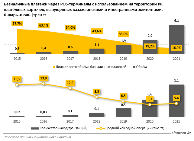 Торговых точек, где принимают платежные карты, стало почти вдвое больше 951597 - Kapital.kz 