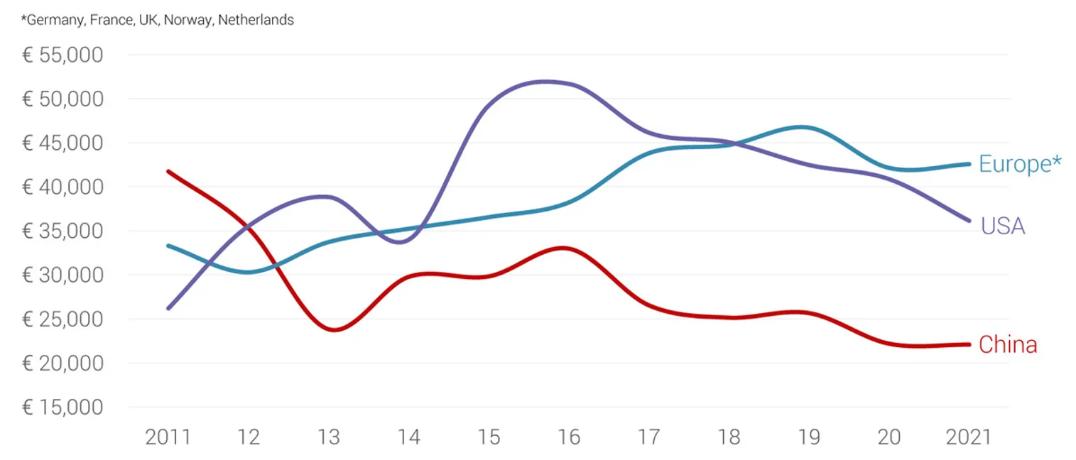 Динамика цен на электромобили за 10 лет и электрокары Lucid и Alpha Motor - фото kapital.kz