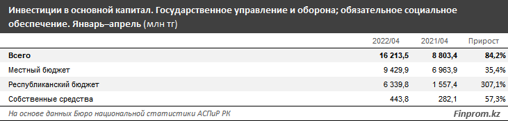 Капитальные инвестиции в сфере госуправления и обороны выросли на 74% 1421334 - Kapital.kz 