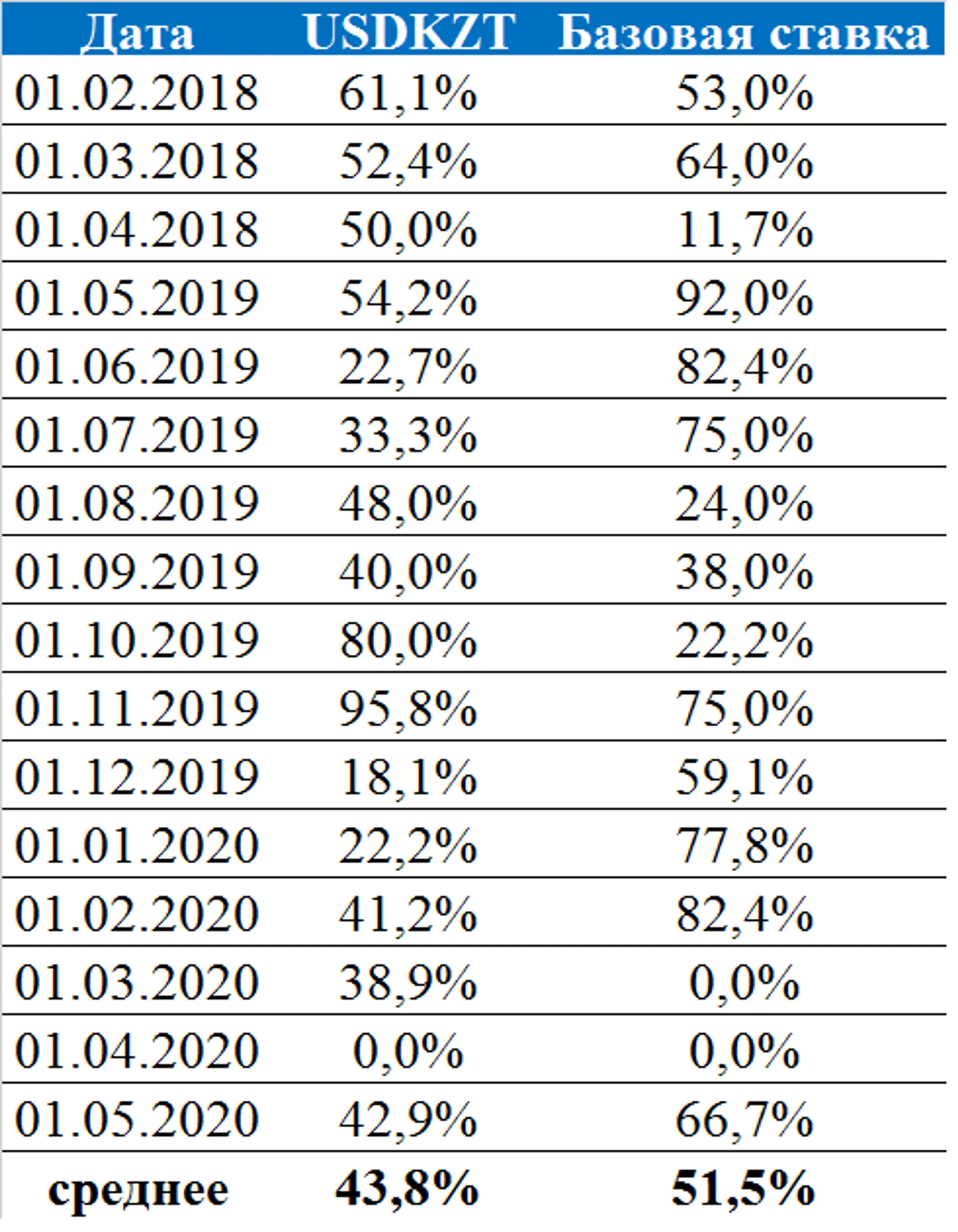 Только 13% экспертов ожидают повышения базовой ставки - Image Kapital.kz