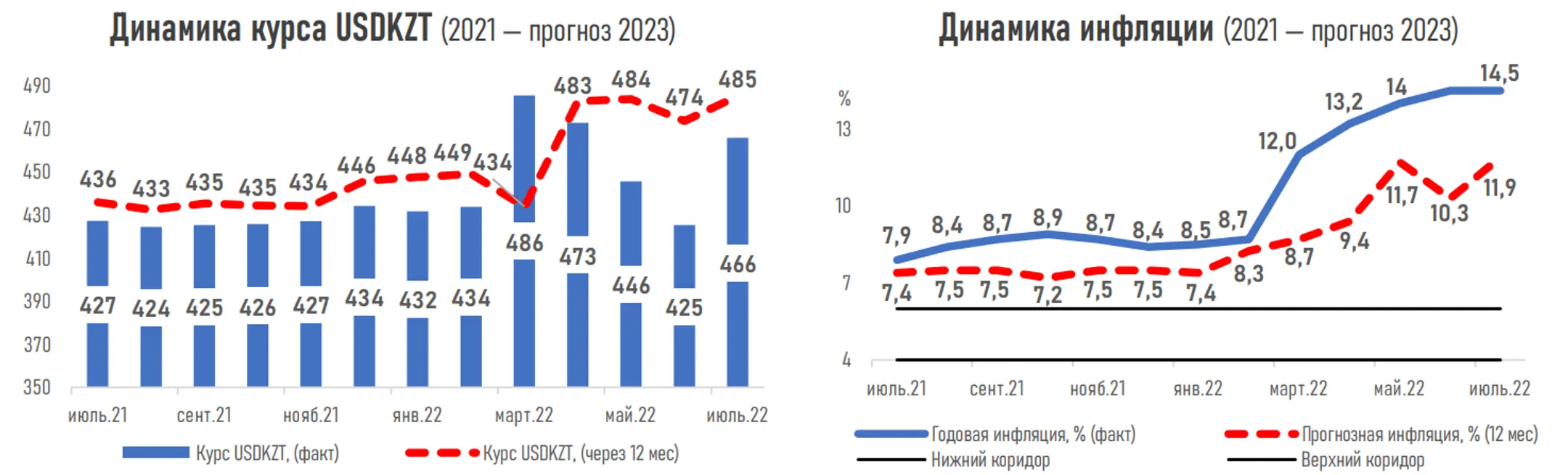 Сохранения базовой ставки ожидают 50% опрошенных экспертов - Image Kapital.kz