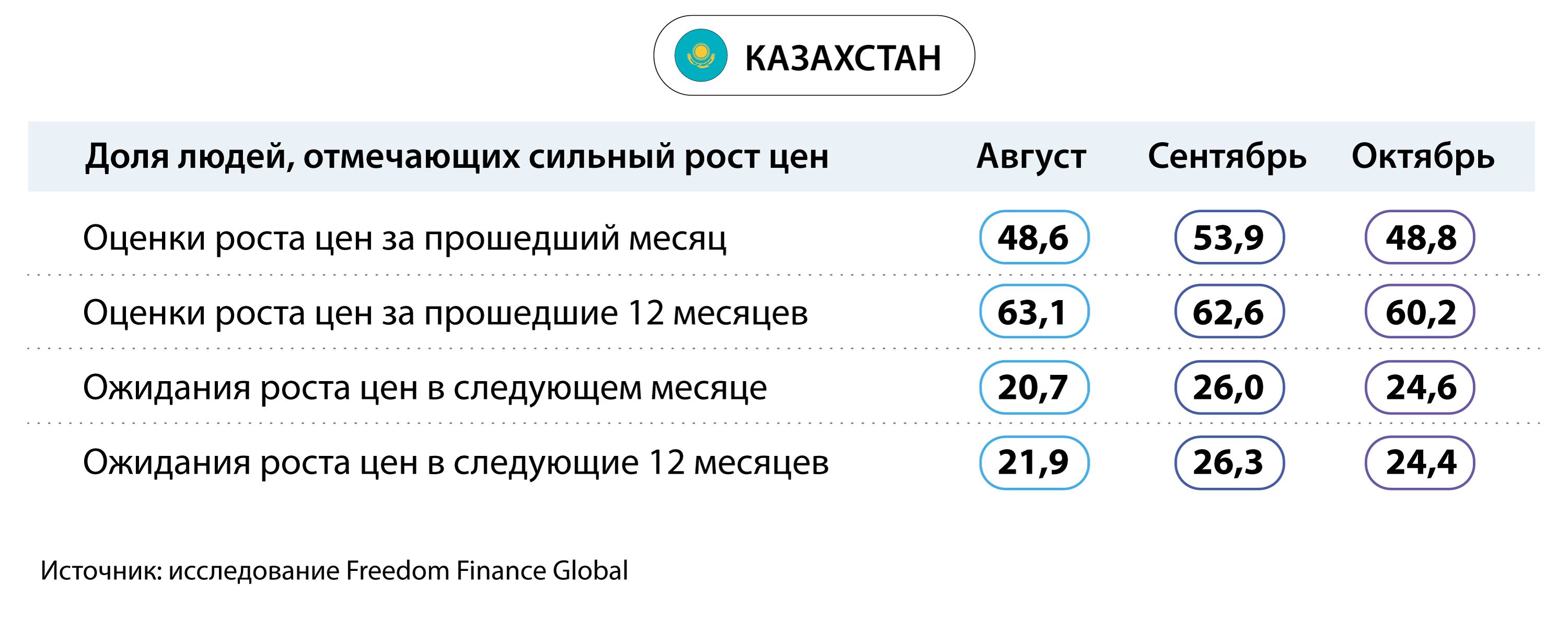 Инфляционные ожидания жителей стран Центральной Азии снизились 2564615 - Kapital.kz 