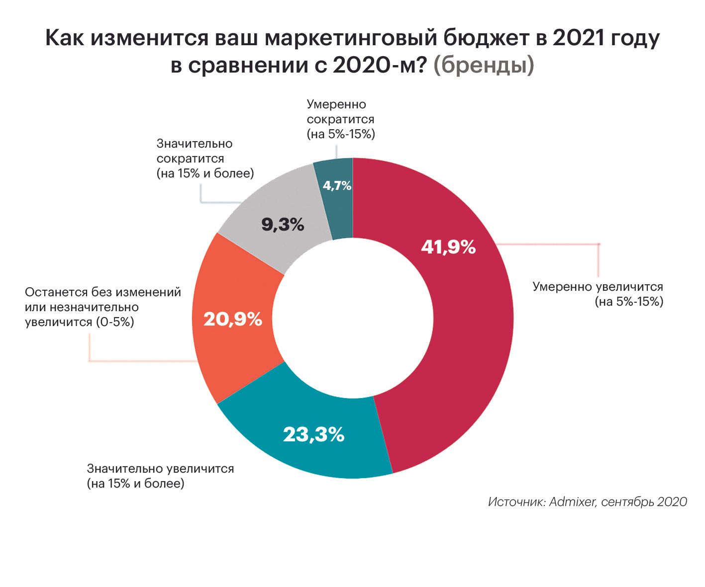 Как изменятся маркетинговые бюджеты в 2021 году 482646 - Kapital.kz 