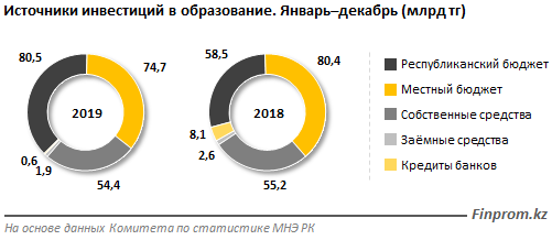 Инвестиции в образование показали незначительный рост 203254 - Kapital.kz 