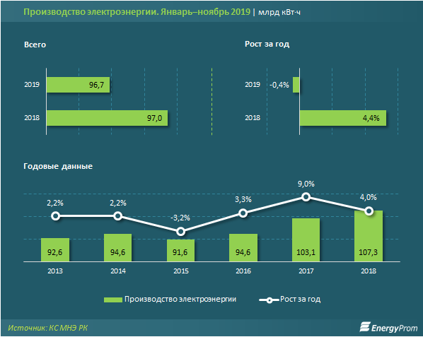 Нужды Казахстана в электроэнергии увеличиваются: потребление выросло на 2% за год 152998 - Kapital.kz 