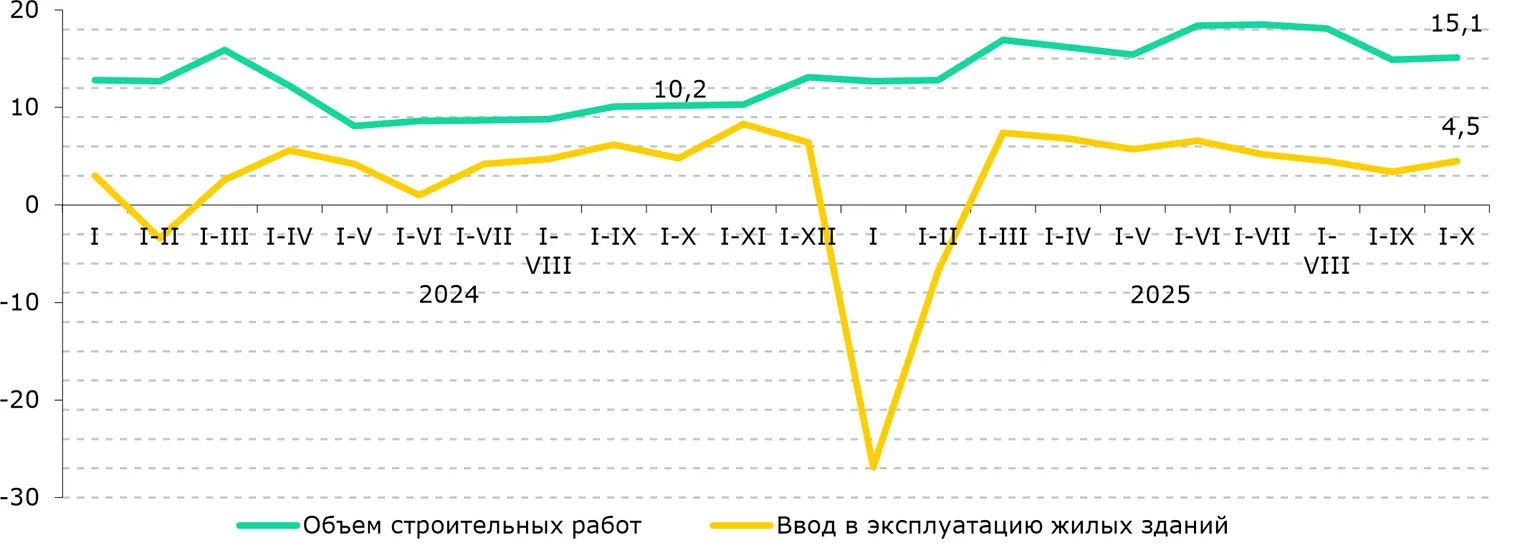 <i>Источник: БНС</i>