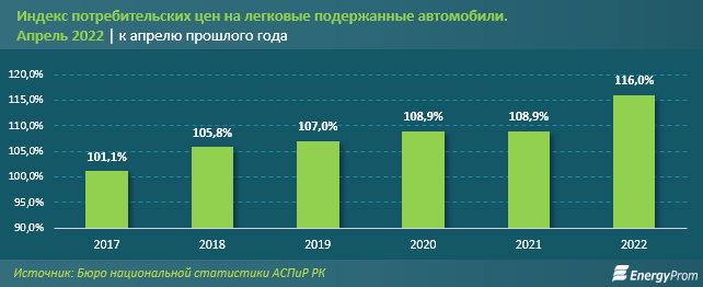 К началу года машины старше 10 лет занимали 63,4% автопарка РК 1429930 - Kapital.kz 