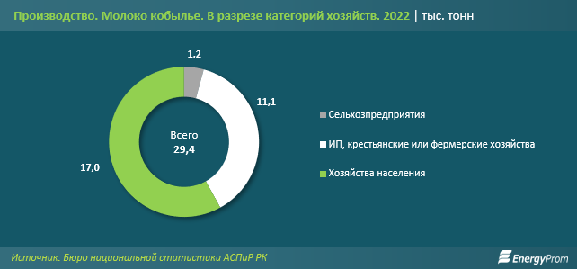 Цены на кумыс в Казахстане выросли на 21%  2336423 - Kapital.kz 