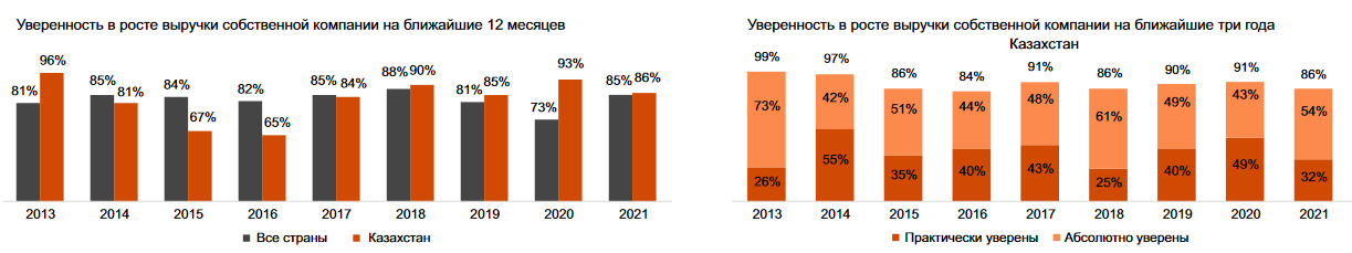 Предприниматели назвали главные угрозы для бизнеса в 2021 году 685125 - Kapital.kz 