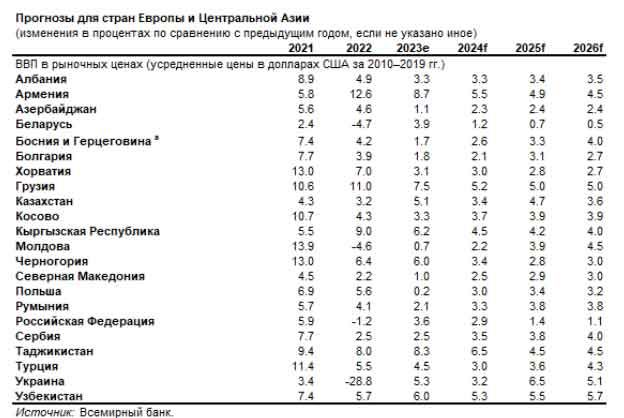 Впервые за последние три года темпы роста мировой экономики стабилизируются 3079982 - Kapital.kz 