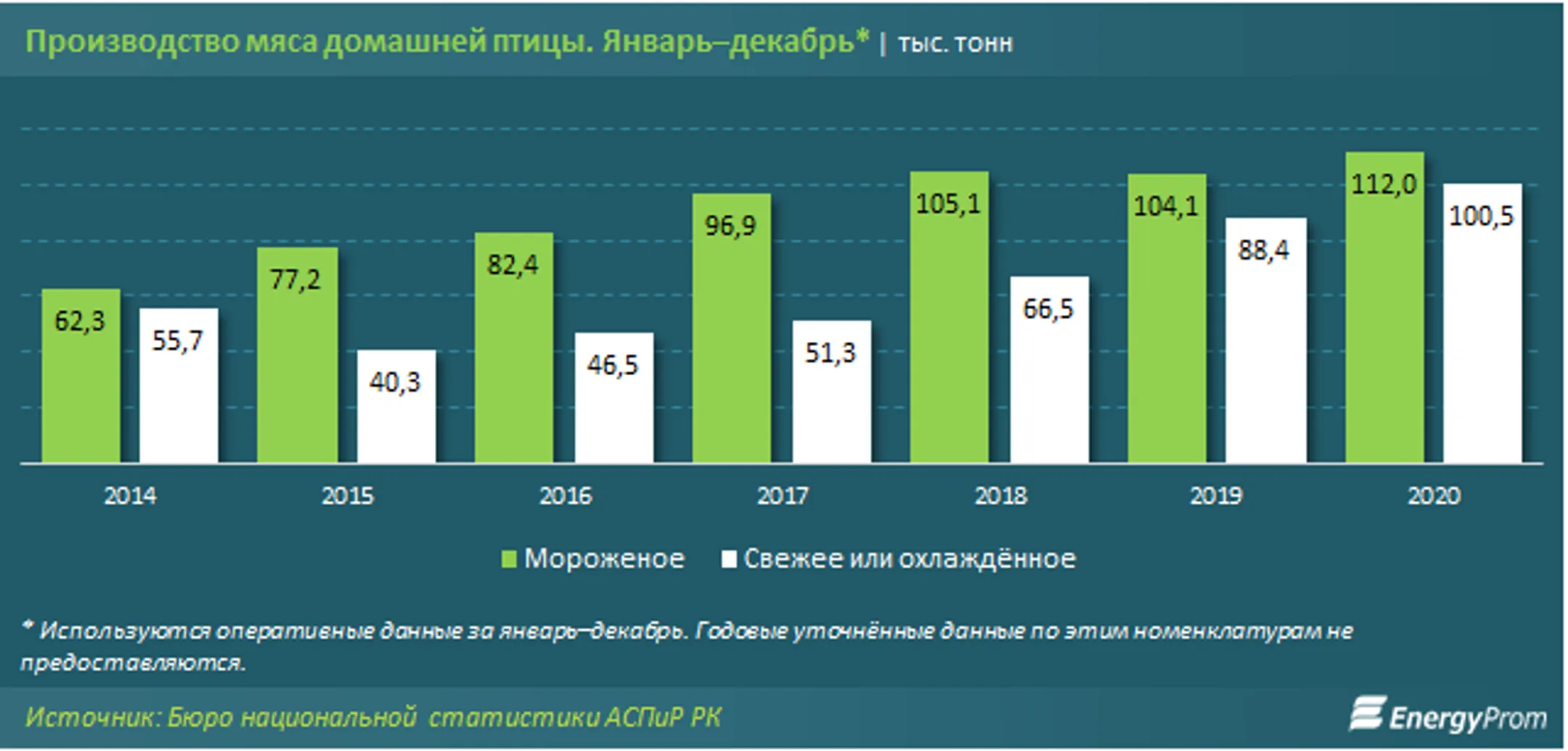 За год производство мяса птицы выросло почти на 8% - Image Kapital.kz