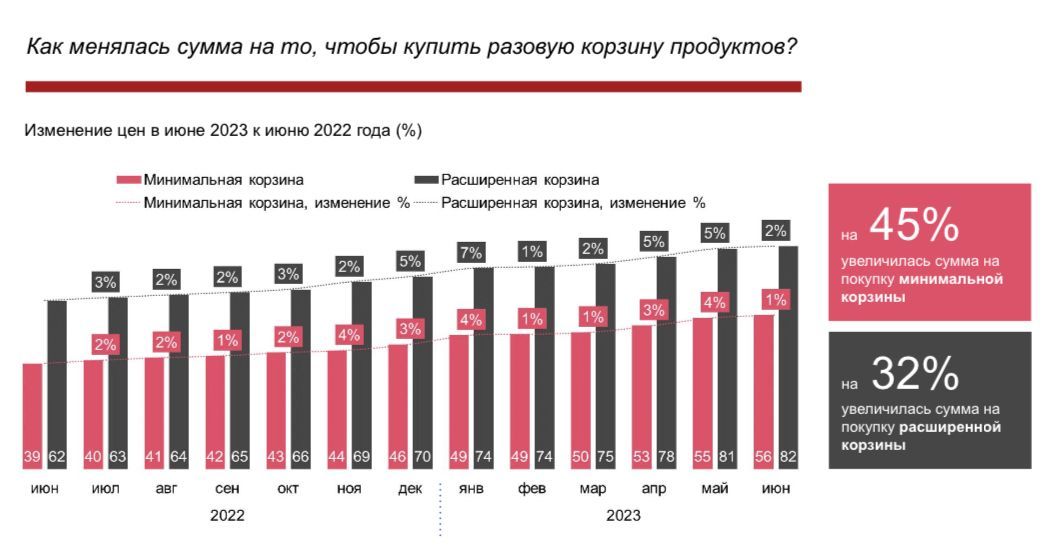 На 35% выросли цены на продукты в Казахстане за год - исследование 2419950 - Kapital.kz 