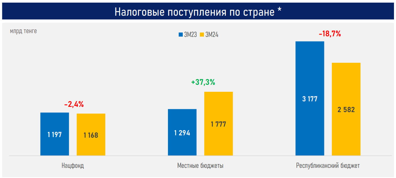 Четверть всех расходов бюджета приходится на обслуживание и погашение госдолга 2973474 - Kapital.kz 