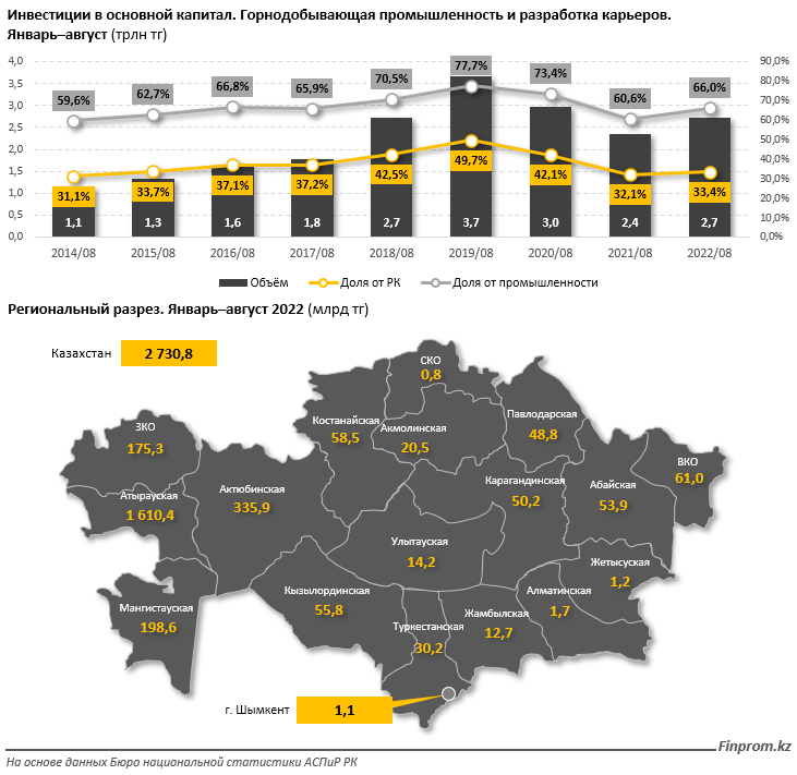 Объем капитальных инвестиций в горнодобывающей отрасли вырос на 16% 1615768 - Kapital.kz 