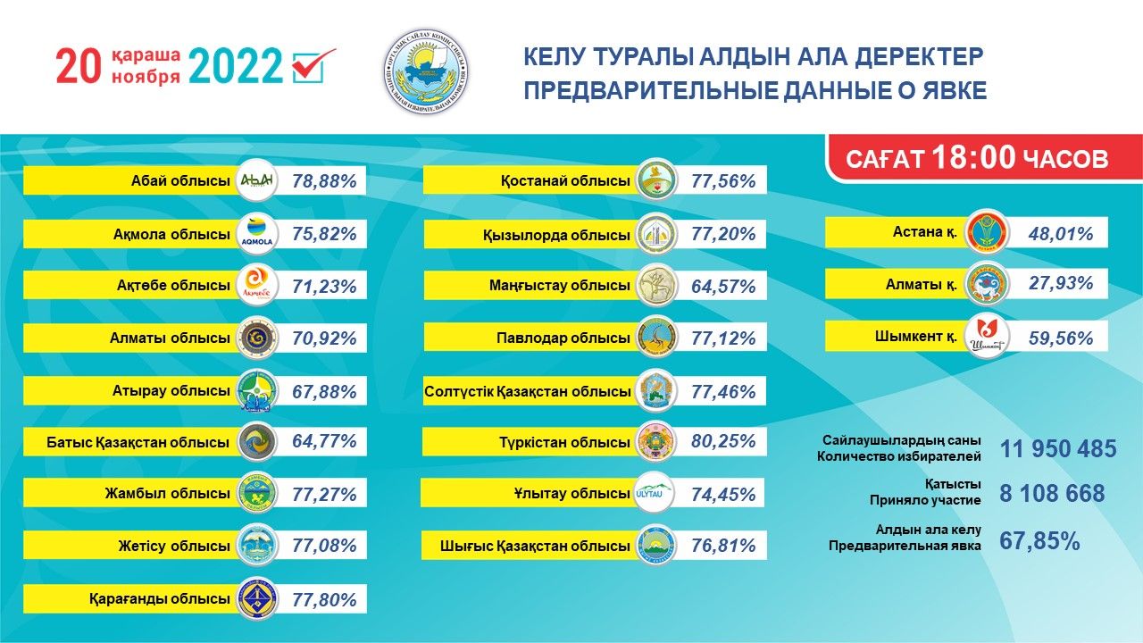 К 18:00 проголосовали более 67% избирателей- Kapital.kz