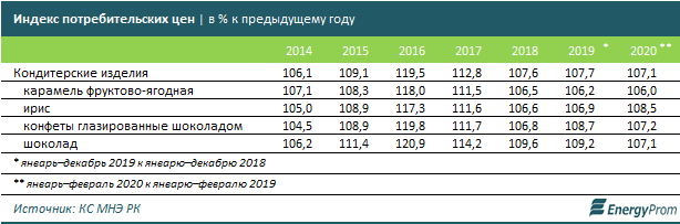 Кондитеры начали год с рывка 228810 - Kapital.kz 