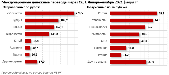 За 11 месяцев 2021 года из РК отправили за рубеж свыше 921 млрд тенге 1169633 - Kapital.kz 