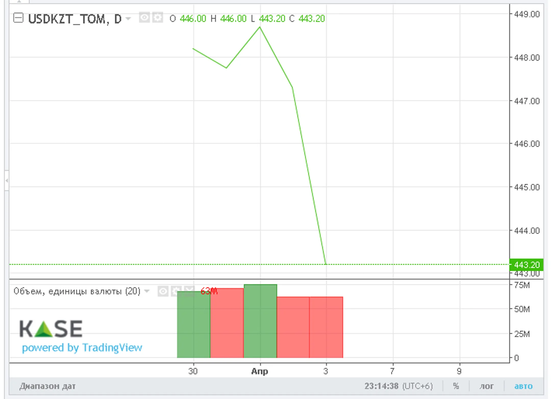 За неделю нацвалюта смогла укрепиться более чем на 4 тенге - Image Kapital.kz