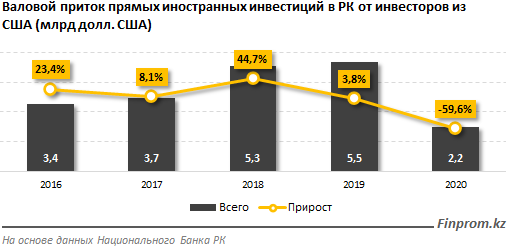 Товарооборот РК и США сократился на 8% 809956 - Kapital.kz 