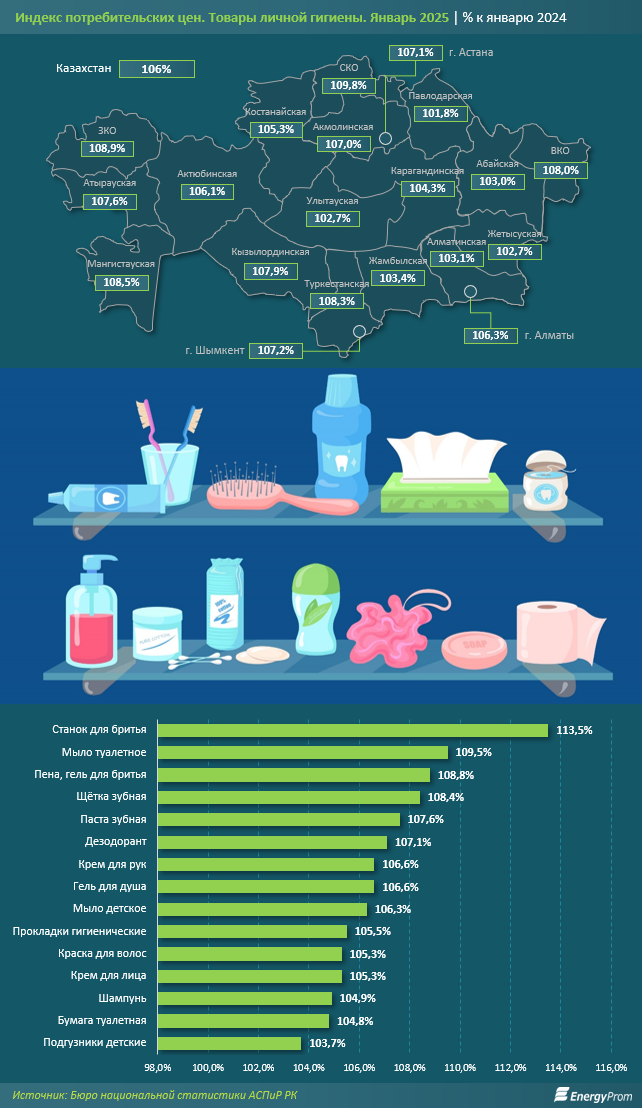 Расходы казахстанских семей на товары личной гигиены увеличились на 5,6% 3736954 — Kapital.kz 