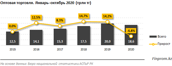 На Алматы приходится наибольший объем оптовой торговли  516702 - Kapital.kz 