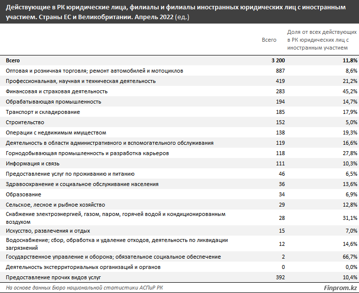 Почти половина иностранных инвестиций в РК приходится на ЕС и Великобританию 1383447 - Kapital.kz 