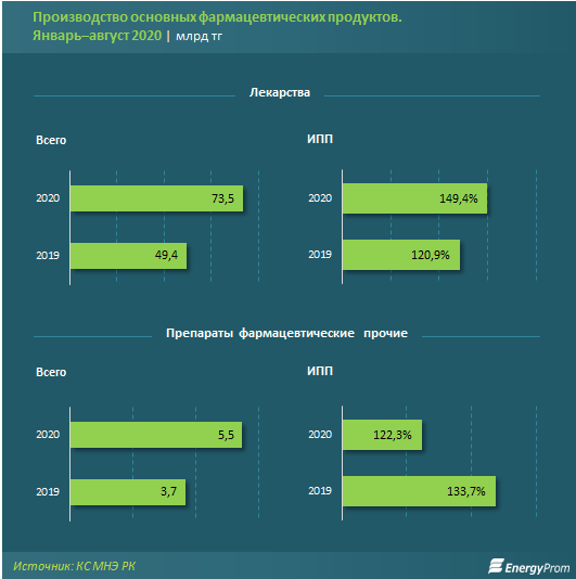 Фармацевтические компании нарастили производство на 34% за год 446288 - Kapital.kz 