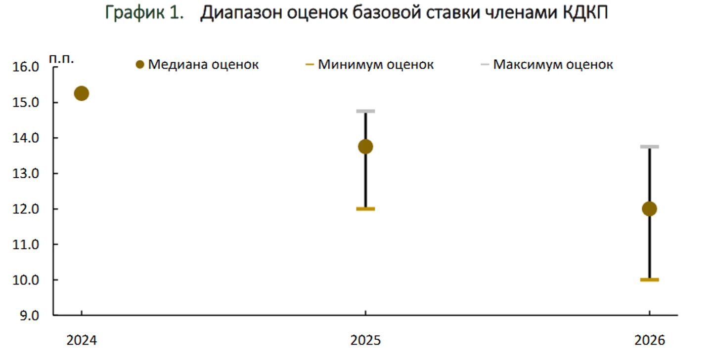 Нацбанк опубликовал оценку траектории базовой ставки на два года  3555476 - Kapital.kz 