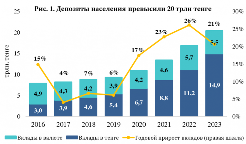 Депозиты населения превысили 20 трлн тенге 2871924 - Kapital.kz 