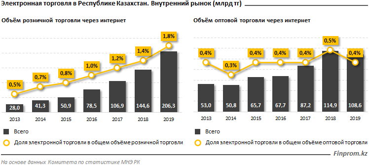 Объем безналичных платежей увеличился более чем в 2,5 раза  342577 - Kapital.kz 