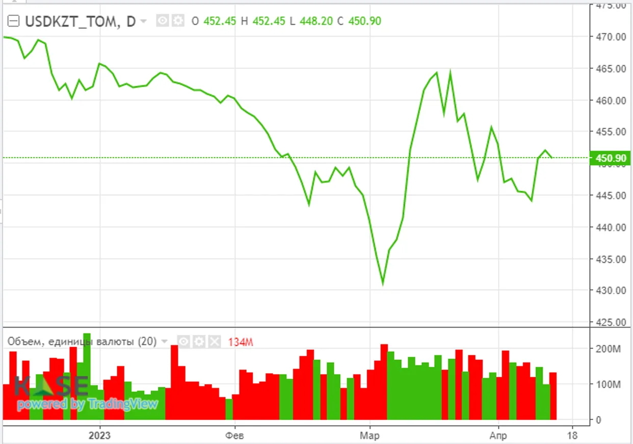 КазТрансОйл может направить на выплату дивидендов 15 млрд тенге - фото kapital.kz