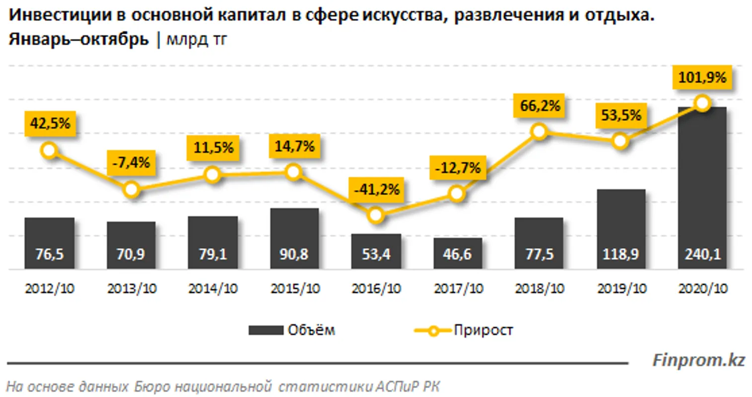 Инвестиции в сферу искусства и досуга составили 240 млрд тенге - фото kapital.kz
