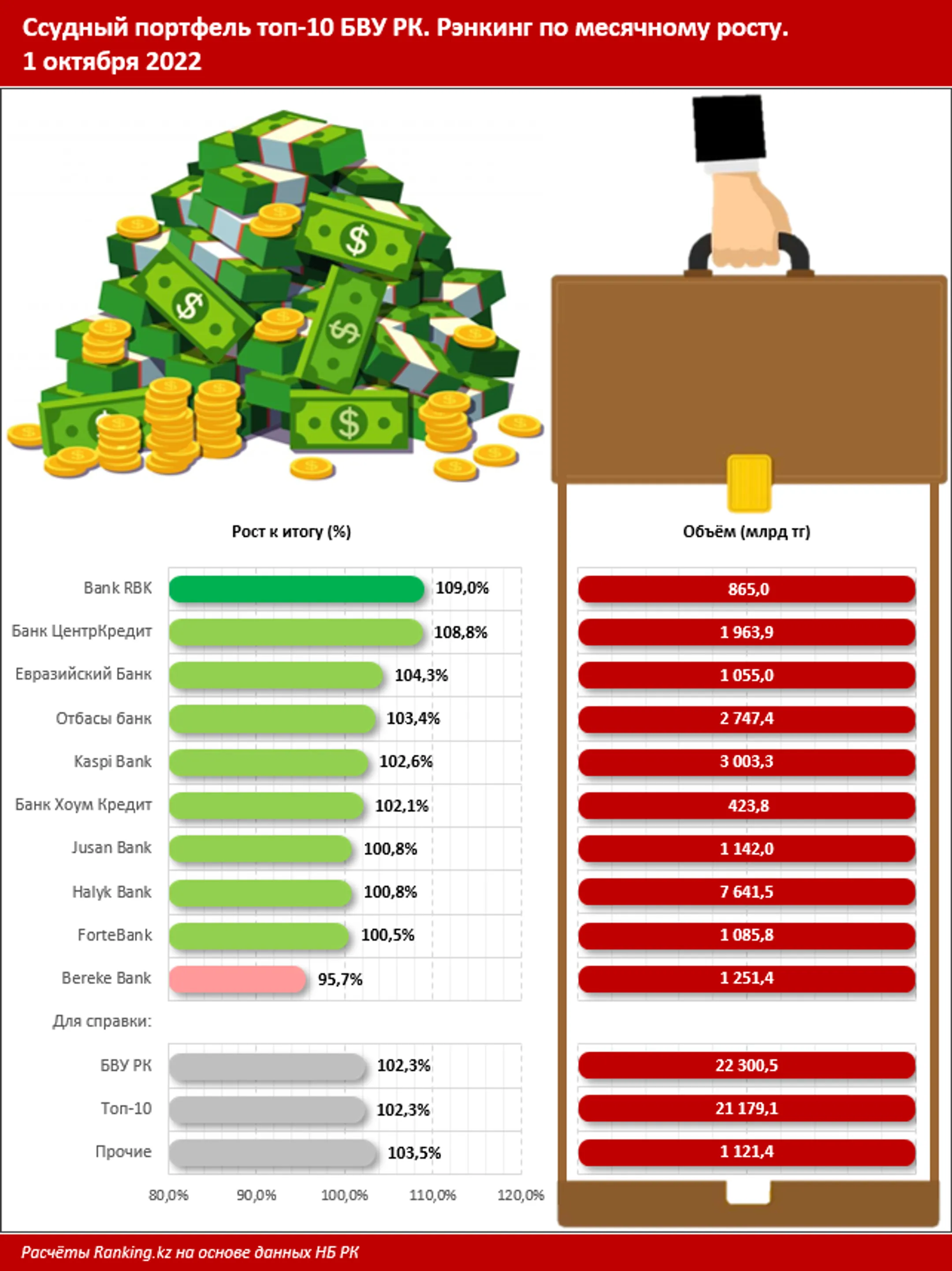 Какой из банков активнее других наращивает кредитование - Image Kapital.kz