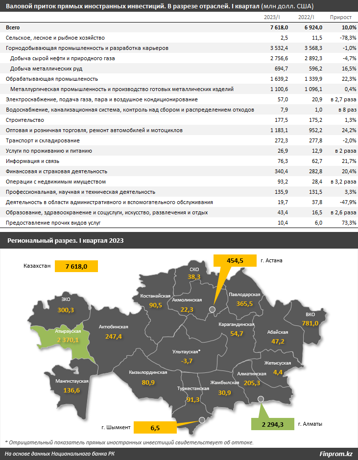Объемы прямых иностранных инвестиций в мире сокращаются, в Казахстане — растут 2394246 - Kapital.kz 