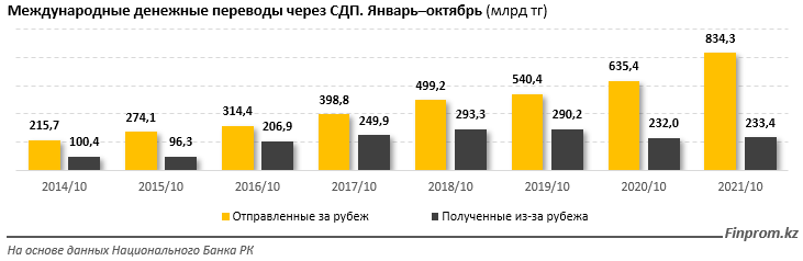 Из Казахстана отправили за рубеж 834,3 млрд тенге 1148718 - Kapital.kz 