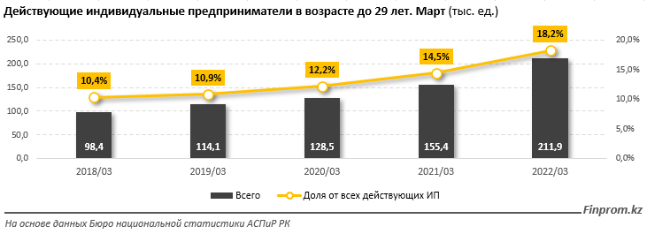 Количество действующих «молодых» ИП за год выросло на 36% 1382497 - Kapital.kz 