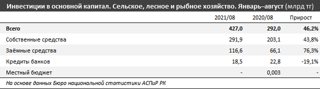 Инвестиции в АПК выросли за год более чем на 40% 997187 - Kapital.kz 