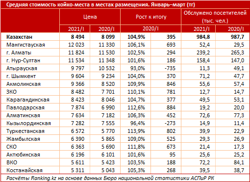 Внутренний туризм в плюсе 864351 - Kapital.kz 