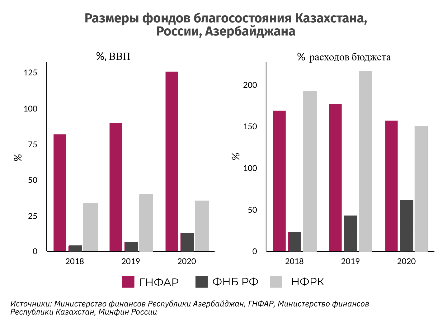 АКРА: К 2022 году размер Нацфонда может составить 26-27% ВВП 540306 - Kapital.kz 